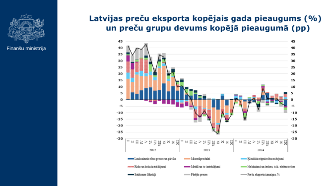 Latvijas preču eksporta kopējais gada pieaugums (%)   un preču grupu devums kopējā pieaugumā (pp) grafiks