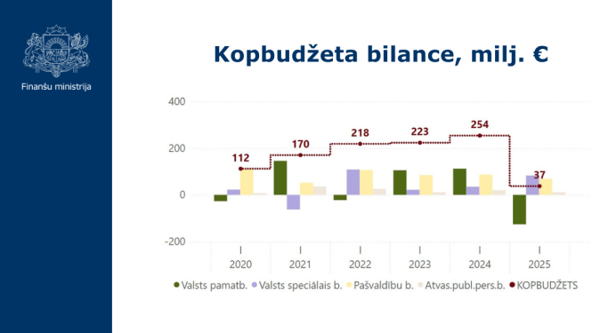 Kopbudžeta bilance grafiks