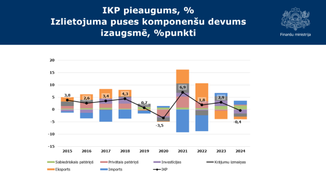 IKP pieaugums (%) un izlietojuma puses komponenšu devums izaugsmē (%punkti)