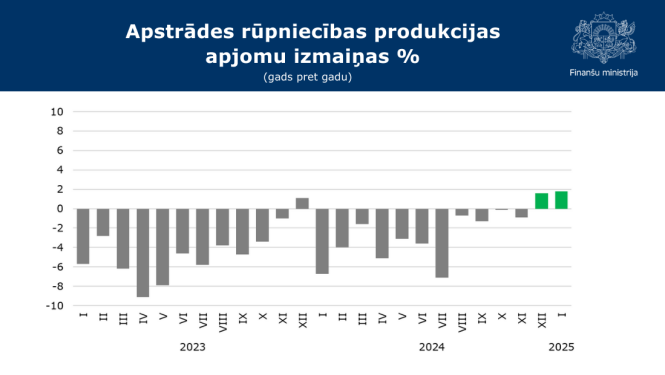 Apstrādēs rūpniecības produkcijas apjomu izmaiņas procentos gads pret gadu grafiks