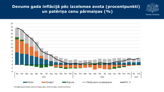 Februārī inflācija ir augstākā pēdējā pusotra gada laikā