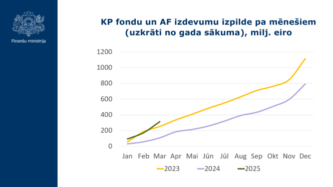 KP fondu un AF izdevumu izpilde pa mēnešiem (uzkrāti no gada sākuma), milj. eiro