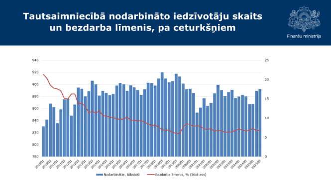 Attēlā redzams zils stabiņu grafiks ar datiem par bezdarba līmeni līdz šī gada oktobrim