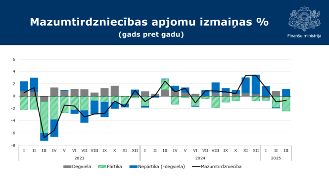 Mazumtirdzniecības apjomu izmaiņas procentos, gads pret gadu