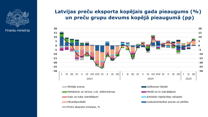 Latvijas preču eksporta kopējais gada pieaugums (%)  un preču grupu devums kopējā pieaugumā (pp) grafiks