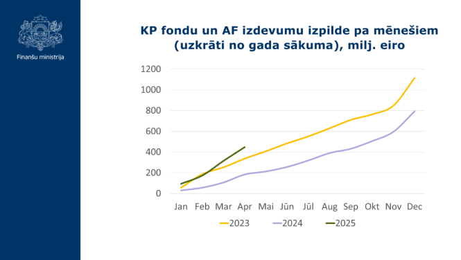 KP fondu un AF izdevumu izpilde pa mēnešiem (uzkrāti no gada sākuma), milj. eiro grafiks