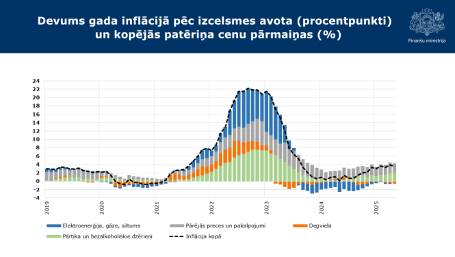 Attēlā redzams stabiņu un līknes grafiks ar nosaukumu "Devums gada inflācijā pēc izcelsmes avota (procentpunkti) un kopējās patēriņa cenu pārmaiņas (%)", par laika periodu no 2019. līdz 2025. gadam