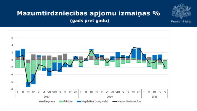 Stabiņu diagramma ar mazumtirdzniecības apjomu izmaiņām procentos