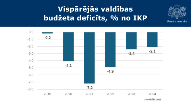 Kopbudžeta izpilde