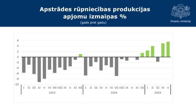 Stabiņu grafiks ar apstrādes rūpniecības produkcijas apjomu izmaiņu datiem