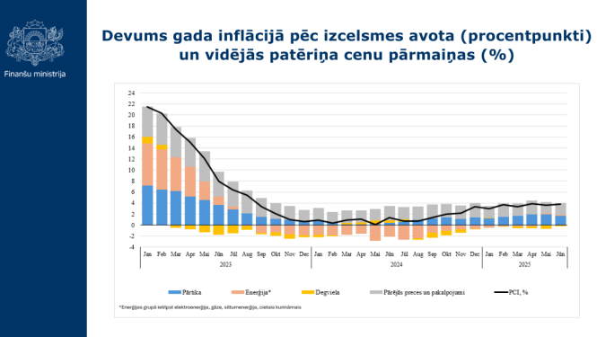 Dtabiņu grafiks ar datiem par devumu gada inflācijā pēc izcelsmes avota (procentpunkti) un vidējās patēriņa cenu pārmaiņām (%)