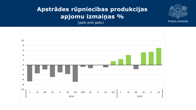 Stabiņu grafiks ar datiem par apstrādes rūpniecības produkcijas apjomu izmaiņām