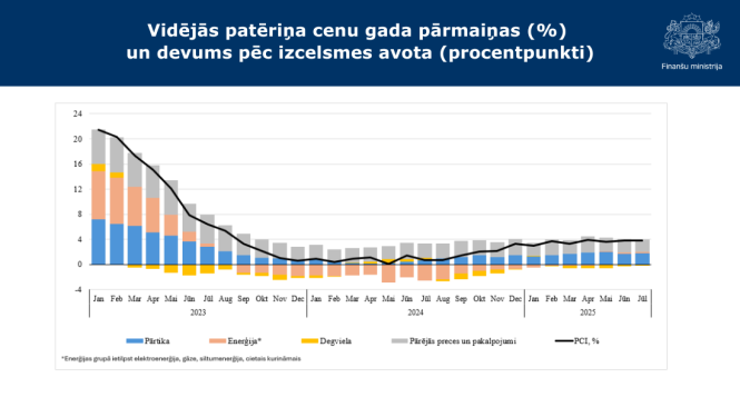 Stabiņu grafiks ar datiem par vidējās patēriņa cenu gada pārmaiņām (%) un devumu pēc izcelsmes avota (procentpunkti)