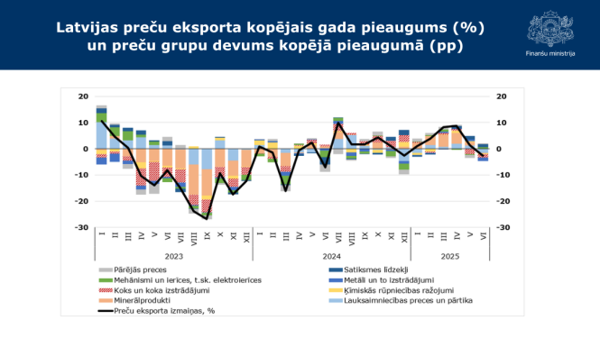 Stabiņu grafiks ar datiem par Latvijas preču eksporta kopējo gada pieaugumu % un preču grupu devumu kopējā pieaugumā procentpunktos