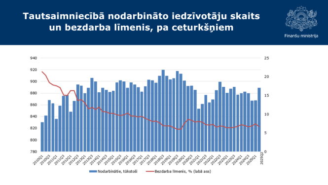 Stabiņu grafiks ar datiem par Tautsaimniecībā nodarbināto iedzīvotāju skaitu un bezdarba līmeni, pa ceturkšņiem