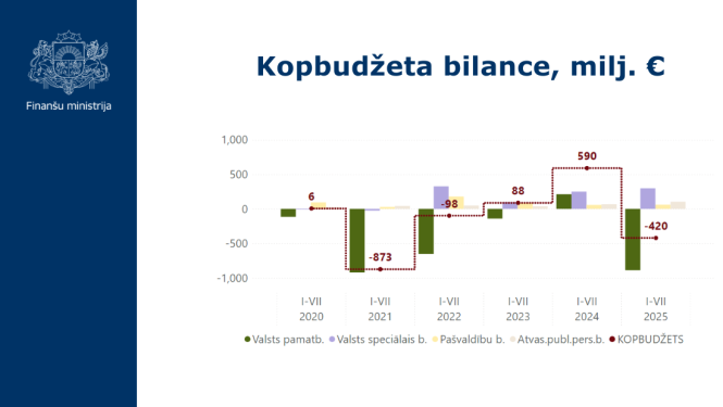 Kopbudžeta izpilde