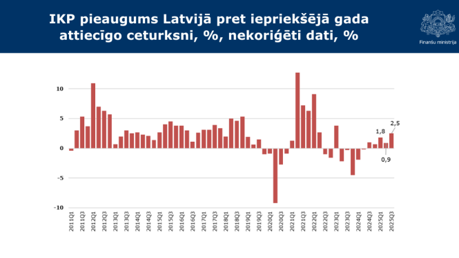 Attēlā redzams stabiņu grafiks ar aktuālajiem datiem par IKP