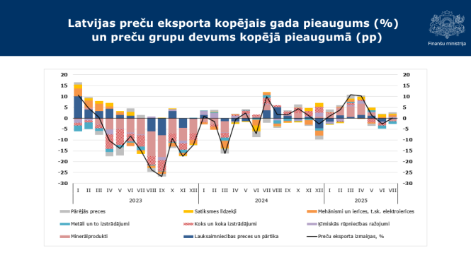 Attēlā redzams stabiņu grafiks ar eksporta datiem par šā gada septiņiem mēnešiem