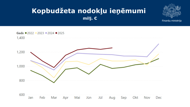 Attēlā uz balta fona redzams grafiks ar datiem par kopbudžeta nodokļu ieņēmumiem