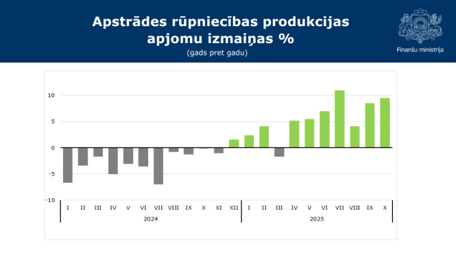 Attēlā redzams stabiņu grafiks ar datiem par rūpniecības apjoma izmaiņām