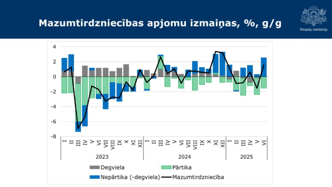 Mazumtirdzniecības apjomu izmaiņas, %, g/g