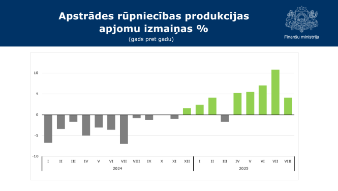 Attēlā redzams stabiņu grafiks ar datiem par apstrādes rūpniecības produkcijas apjoma izmaiņām %