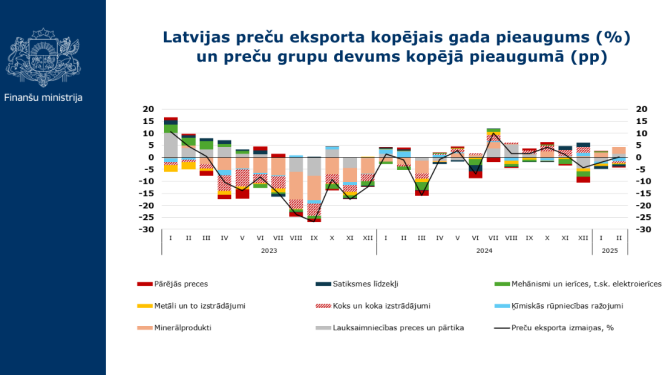 Latvijas preču eksporta kopējais gada pieaugums (%) un preču grupu devums kopējā pieaugumā (pp)