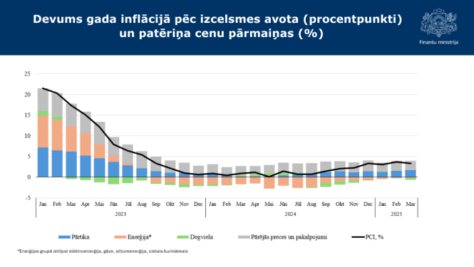 Devums gada inflācijā pēc izcelsmes avota (procentpunkti) un vidējās patēriņa cenu pārmaiņas (%) grafiks