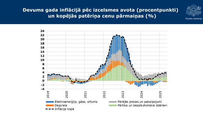 Grafiks: Devums gada inflācijā