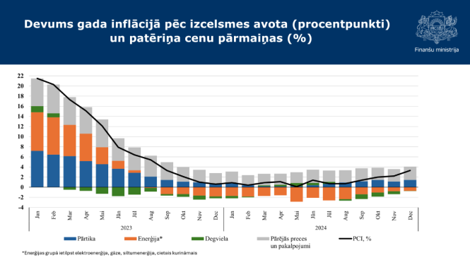 Grafiks - Devums gada inflācijā pēc izcelsmes avota (procentpunkti)  un patēriņa cenu pārmaiņas (%)