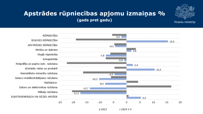 Apstrādes rūpniecības apjomu grafiks