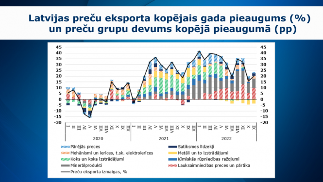 grafiks par ārējo tirdzniecību 11 mēnešos