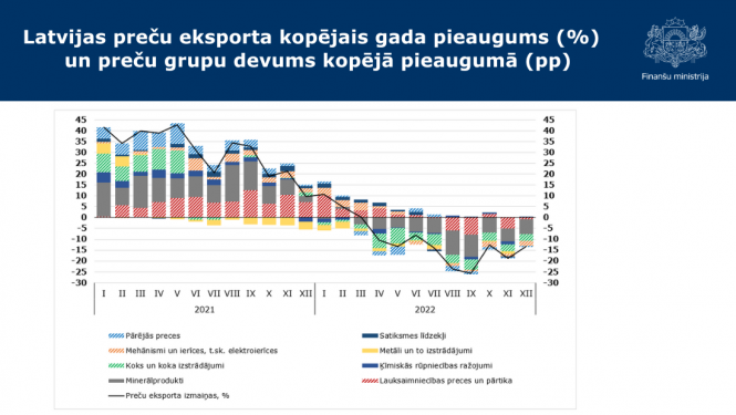 informatīvs attēls par ārējo tirdzniecību