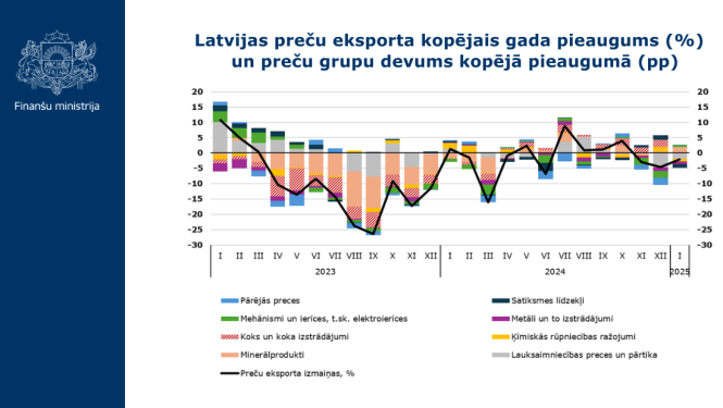grafiks par ārējo tirdzniecību