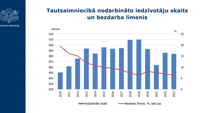 Tautsaimniecībā nodarbināto iedzīvotāju skaits un bezdarba līmenis