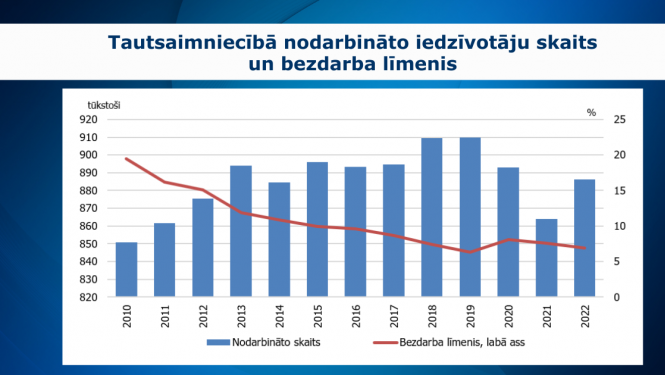 grafiks par bezdarba datiem 2022.gadā