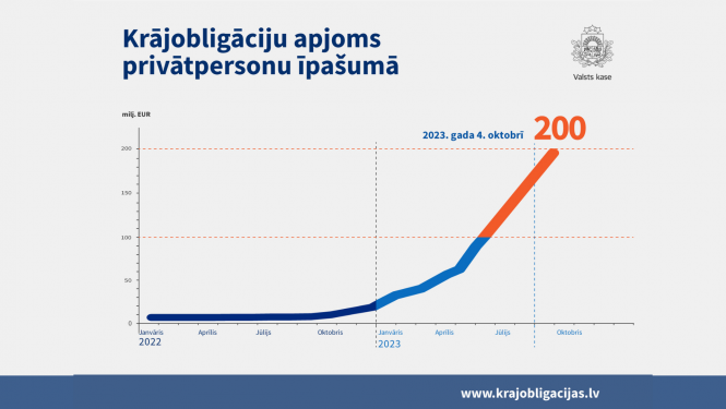 Krājobligāciju grafiks oktobrim