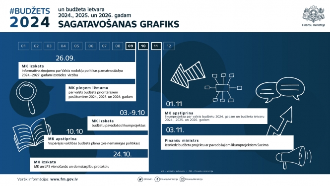 Budžeta sagatavošanas grafiks