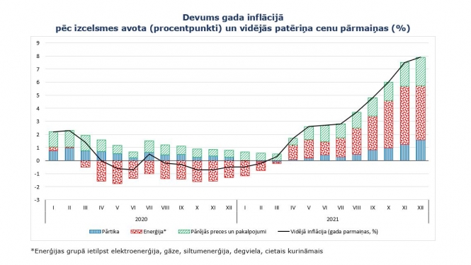 Devums gada inflācijā  pēc izcelsmes avota (procentpunkti) un vidējās patēriņa cenu pārmaiņas (%)