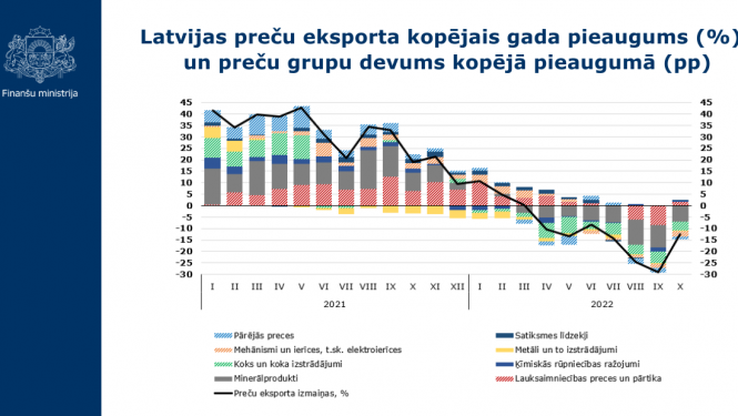Latvijas preču eksporta kopējais gada pieaugums (%) un preču grupu devums kopējā pieaugumā (pp)