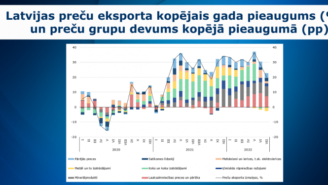 eksporta dati jūlijā