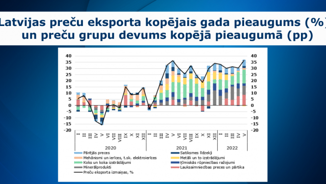eksports jūnijā