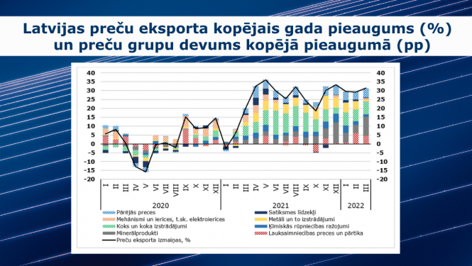 Eksports martā - grafiks