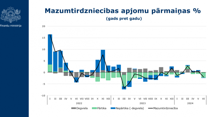 Mazumtirdzniecības apjomu pārmaiņas procentos par pirmo pusgadu