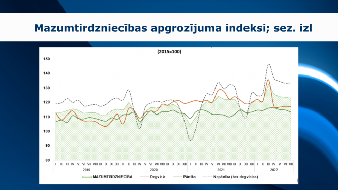 Bilde ar grafiku par mazumtirdzniecības apgrozījumu