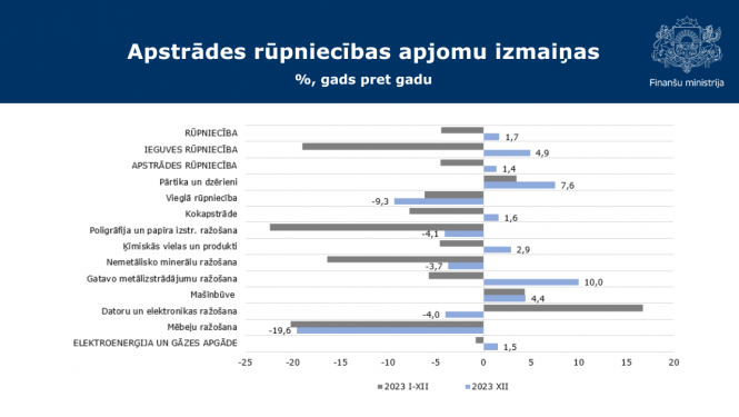 Apstrādes rūpniecības apjomu izmaiņas 