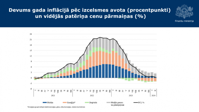 Devums gada inflācijā pēc izcelsmes avota procentpunktos un vidējās patēriņa cenu pārmaiņas % grafiks