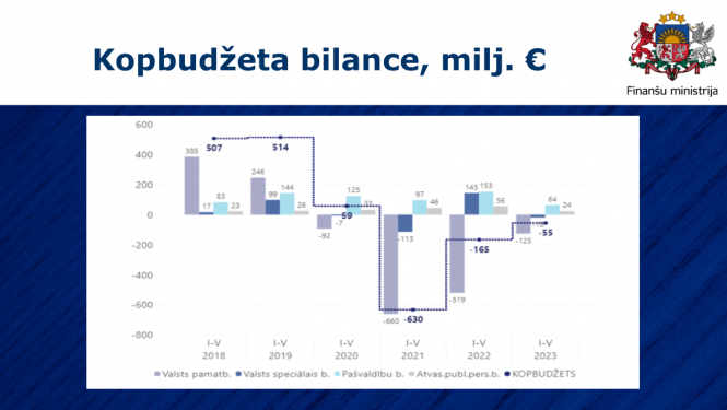 Grafiks kopbudžeta izpilde 5 mēnešos