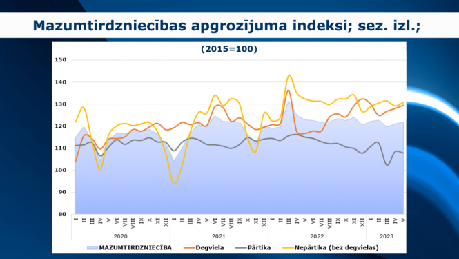 Mazumtirdzniecības grafiks par 2023.gada 5 mēnešiem
