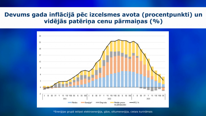 Inflācijas grafiks